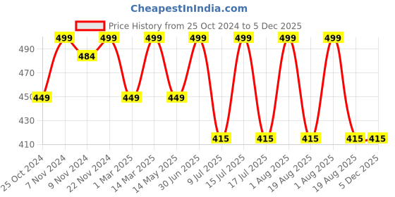 myntra.com HANDICRAFT PALACE Grey 6 Pieces Printed Cotton Table Napkins handicraft palace Price History Graph from 25 Oct 2024 to 5 Dec 2025