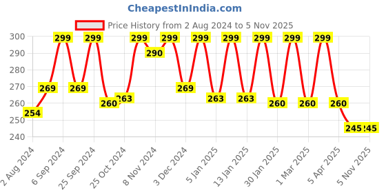 myntra.com HANDICRAFT PALACE Grey & Beige Acrylic Soft Non Woven Rectangular Anti-Skid Doormat handicraft palace Price History Graph from 2 Aug 2024 to 3 Nov 2025