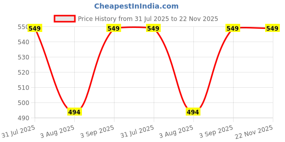 myntra.com HANDICRAFT PALACE Grey & Blue Set of 2 Geometric Velvet Square Cushion Covers handicraft palace Price History Graph from 31 Jul 2025 to 22 Nov 2025