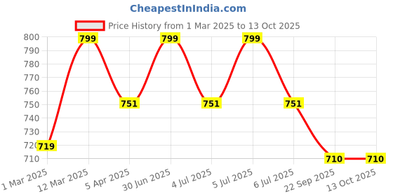 myntra.com HANDICRAFT PALACE Grey & Pink Patchwork Embroidered Hanging Toran handicraft palace Price History Graph from 1 Mar 2025 to 13 Oct 2025