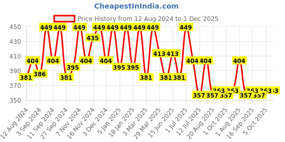 myntra.com HANDICRAFT PALACE Grey & Pink Set of 2 Embroidered Cotton Square Cushion Covers handicraft palace Price History Graph from 12 Aug 2024 to 30 Nov 2025