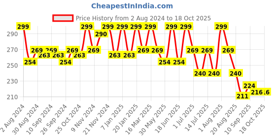 myntra.com HANDICRAFT PALACE Grey & Pink Striped Braided Cotton Carpet handicraft palace Price History Graph from 2 Aug 2024 to 18 Oct 2025