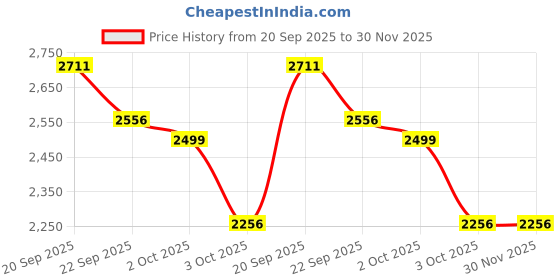 myntra.com HANDICRAFT PALACE Grey & Purple Printed Kantha Patchwork Bed Cover handicraft palace Price History Graph from 20 Sep 2025 to 30 Nov 2025