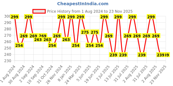 myntra.com HANDICRAFT PALACE Grey & Red Ethnic Motifs Silk Rectangle Cushion Cover handicraft palace Price History Graph from 1 Aug 2024 to 22 Nov 2025