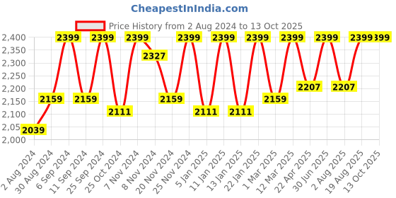 myntra.com HANDICRAFT PALACE Grey & Red Geometric Printed Cotton Floor Ottoman With Filling handicraft palace Price History Graph from 2 Aug 2024 to 11 Oct 2025