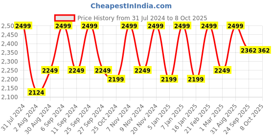 myntra.com HANDICRAFT PALACE Grey & White Hand Block Printed Cotton Carpet handicraft palace Price History Graph from 31 Jul 2024 to 8 Oct 2025