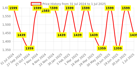 myntra.com HANDICRAFT PALACE Grey Ethnic Motif Printed Rectangular Cotton Carpet handicraft palace Price History Graph from 31 Jul 2024 to 1 Jul 2025