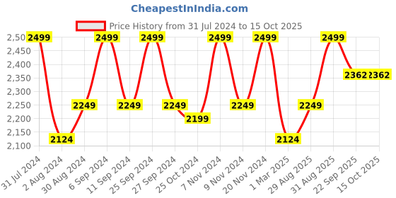 myntra.com HANDICRAFT PALACE Grey Hand Block Printed Cotton Carpet handicraft palace Price History Graph from 31 Jul 2024 to 15 Oct 2025