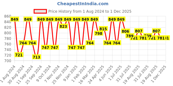 myntra.com HANDICRAFT PALACE Hand Block Printed Cotton Kaftan Nightdress handicraft palace Price History Graph from 1 Aug 2024 to 30 Nov 2025