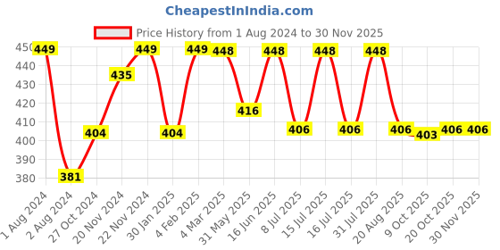myntra.com HANDICRAFT PALACE Hand Block Printed Cotton Scarf handicraft palace Price History Graph from 1 Aug 2024 to 29 Nov 2025