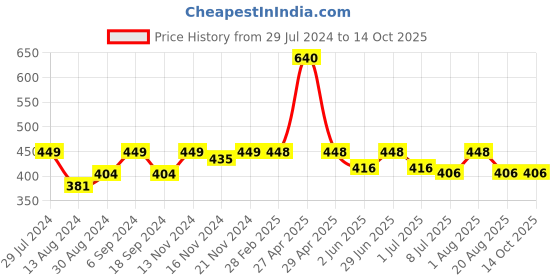 myntra.com HANDICRAFT PALACE Hand Block Printed Cotton Scarf handicraft palace Price History Graph from 29 Jul 2024 to 14 Oct 2025