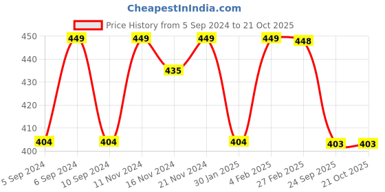 myntra.com HANDICRAFT PALACE Hand Block Printed Cotton Scarf handicraft palace Price History Graph from 5 Sep 2024 to 20 Oct 2025