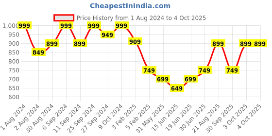 myntra.com HANDICRAFT PALACE Kaani Ethnic Motif Woven Design Shawl handicraft palace Price History Graph from 1 Aug 2024 to 4 Oct 2025