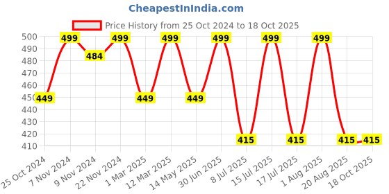 myntra.com HANDICRAFT PALACE Lavender 6 Pieces Printed Cotton Table Napkins handicraft palace Price History Graph from 25 Oct 2024 to 18 Oct 2025