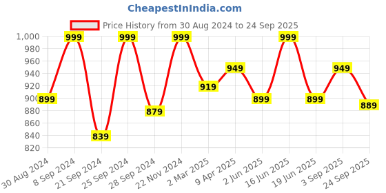 myntra.com HANDICRAFT PALACE Leaf Printed Shopper Tote Bag handicraft palace Price History Graph from 30 Aug 2024 to 24 Sep 2025
