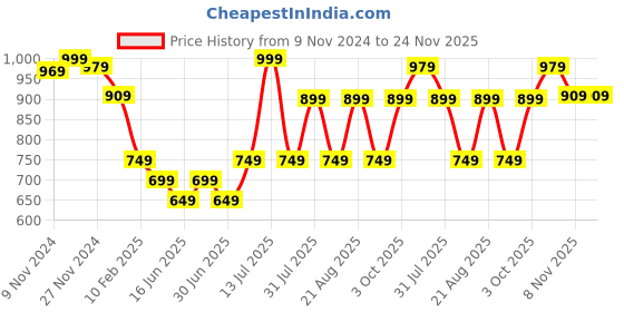 myntra.com HANDICRAFT PALACE Leaf Woven Design Shawl handicraft palace Price History Graph from 9 Nov 2024 to 24 Nov 2025