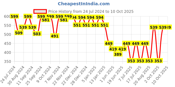 myntra.com HANDICRAFT PALACE Leopard Design Reversible Merino Wool Mufflers handicraft palace Price History Graph from 24 Jul 2024 to 10 Oct 2025