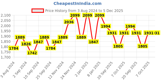 myntra.com HANDICRAFT PALACE Lime Green Solid Cotton Double Size Duvet Cover With 2 Pillow Covers handicraft palace Price History Graph from 3 Aug 2024 to 5 Dec 2025