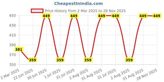 myntra.com HANDICRAFT PALACE Magenta & Red Embroidered Square Cotton Cushion Covers handicraft palace Price History Graph from 2 Mar 2025 to 27 Nov 2025