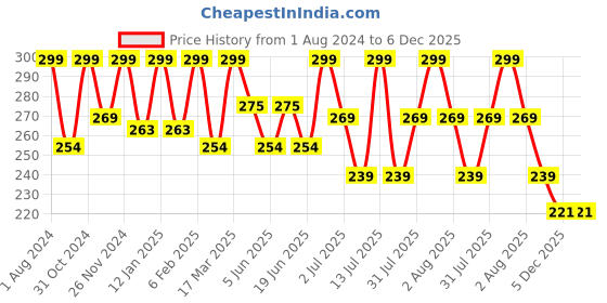 myntra.com HANDICRAFT PALACE Maroon & Gold-Toned Ethnic Motifs Rectangle Cushion Cover handicraft palace Price History Graph from 1 Aug 2024 to 6 Dec 2025
