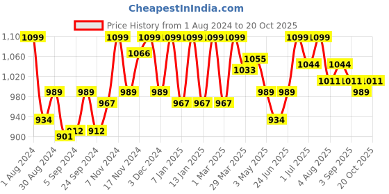 myntra.com HANDICRAFT PALACE Men Animal Printed Pure Cotton Bath Robe handicraft palace Price History Graph from 1 Aug 2024 to 20 Oct 2025