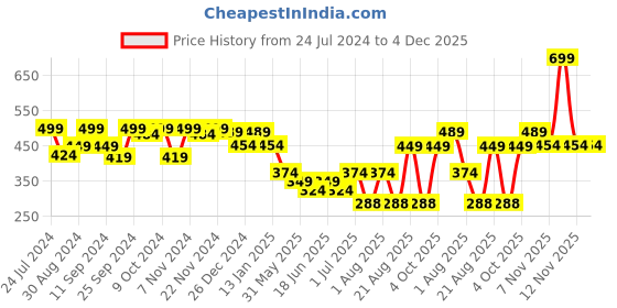 myntra.com HANDICRAFT PALACE Men Black & Grey Checked Muffler handicraft palace Price History Graph from 24 Jul 2024 to 4 Dec 2025