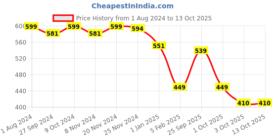 myntra.com HANDICRAFT PALACE Men Black & Grey Leopard Printed Wool Muffler handicraft palace Price History Graph from 1 Aug 2024 to 13 Oct 2025