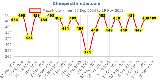 myntra.com HANDICRAFT PALACE Men Black & Grey Printed Mufflers handicraft palace Price History Graph from 27 Sep 2024 to 29 Nov 2025