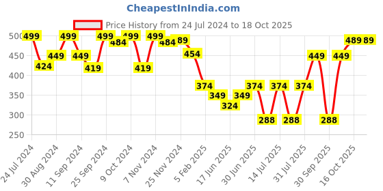 myntra.com HANDICRAFT PALACE Men Black  & Grey Self Design Chevron Woolen Muffler handicraft palace Price History Graph from 24 Jul 2024 to 16 Oct 2025
