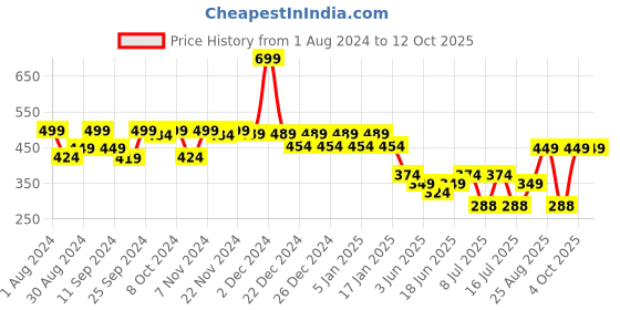 myntra.com HANDICRAFT PALACE Men Black Checked Woolen Muffler handicraft palace Price History Graph from 1 Aug 2024 to 12 Oct 2025