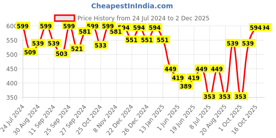 myntra.com HANDICRAFT PALACE Men Black Printed Woolen Muffler handicraft palace Price History Graph from 24 Jul 2024 to 1 Dec 2025