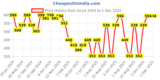 myntra.com HANDICRAFT PALACE Men Blue & White Printed Wool Muffler handicraft palace Price History Graph from 24 Jul 2024 to 1 Dec 2025