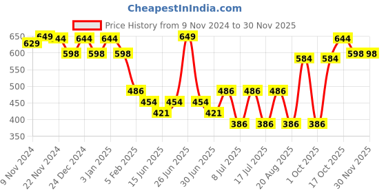 myntra.com HANDICRAFT PALACE Men Checked Merino Wool Mufflers handicraft palace Price History Graph from 9 Nov 2024 to 28 Nov 2025