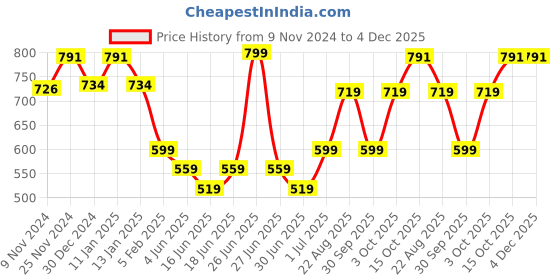 myntra.com HANDICRAFT PALACE Men Checked Merino Wool Mufflers handicraft palace Price History Graph from 9 Nov 2024 to 4 Dec 2025