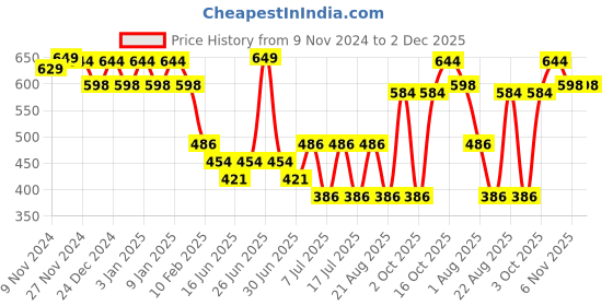 myntra.com HANDICRAFT PALACE Men Checked Merino Wool Mufflers handicraft palace Price History Graph from 9 Nov 2024 to 2 Dec 2025