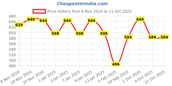 myntra.com HANDICRAFT PALACE Men Checked Merino Wool Mufflers handicraft palace Price History Graph from 8 Nov 2024 to 10 Oct 2025