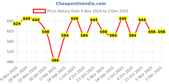 myntra.com HANDICRAFT PALACE Men Checked Merino Wool Mufflers handicraft palace Price History Graph from 9 Nov 2024 to 2 Dec 2025