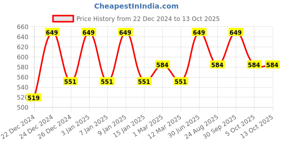 myntra.com HANDICRAFT PALACE Men Checked Merino Wool Mufflers handicraft palace Price History Graph from 22 Dec 2024 to 12 Oct 2025