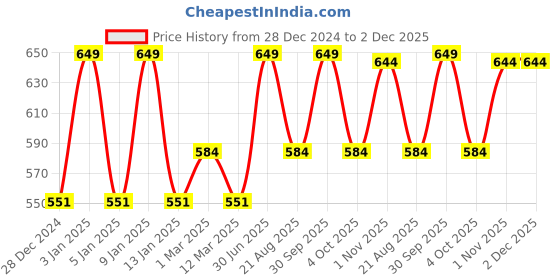 myntra.com HANDICRAFT PALACE Men Checked Merino Wool Mufflers handicraft palace Price History Graph from 28 Dec 2024 to 2 Dec 2025