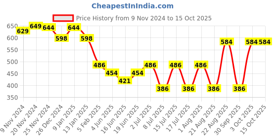 myntra.com HANDICRAFT PALACE Men Checked Mufflers handicraft palace Price History Graph from 9 Nov 2024 to 14 Oct 2025