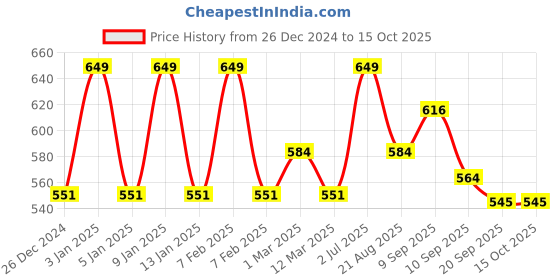 myntra.com HANDICRAFT PALACE Men Checked Mufflers handicraft palace Price History Graph from 26 Dec 2024 to 15 Oct 2025