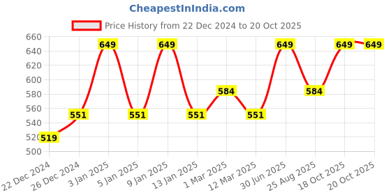 myntra.com HANDICRAFT PALACE Men Checked Reversible Mufflers handicraft palace Price History Graph from 22 Dec 2024 to 19 Oct 2025