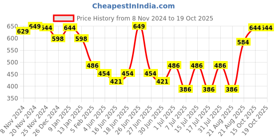 myntra.com HANDICRAFT PALACE Men Checked Winter Mufflers handicraft palace Price History Graph from 8 Nov 2024 to 17 Oct 2025