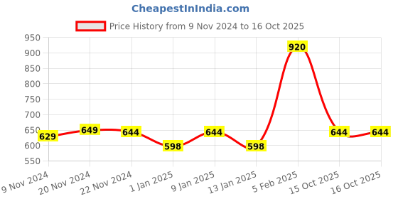 myntra.com HANDICRAFT PALACE Men Checked Wool Mufflers handicraft palace Price History Graph from 9 Nov 2024 to 15 Oct 2025