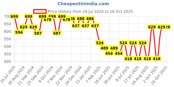 myntra.com HANDICRAFT PALACE Men Checked Woollen Reversible Muffler handicraft palace Price History Graph from 24 Jul 2024 to 16 Oct 2025