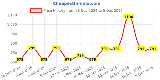 myntra.com HANDICRAFT PALACE Men Colourblocked Reversible Muffler handicraft palace Price History Graph from 26 Dec 2024 to 5 Dec 2025