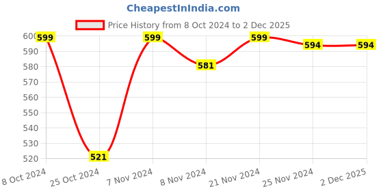 myntra.com HANDICRAFT PALACE Men Green & Purple Geometric Printed Woolen Muffler handicraft palace Price History Graph from 8 Oct 2024 to 2 Dec 2025