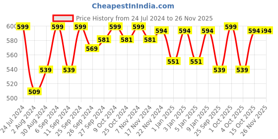 myntra.com HANDICRAFT PALACE Men Green Geometric Printed Wool Muffler handicraft palace Price History Graph from 24 Jul 2024 to 24 Nov 2025
