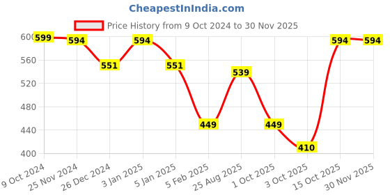 myntra.com HANDICRAFT PALACE Men Green Leopard Printed Wool Muffler handicraft palace Price History Graph from 9 Oct 2024 to 29 Nov 2025