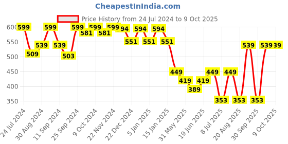 myntra.com HANDICRAFT PALACE Men Green Patterned Wool Mufflers handicraft palace Price History Graph from 24 Jul 2024 to 9 Oct 2025